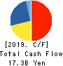 NAGASE&CO., LTD. Cash Flow Statement 2019年3月期