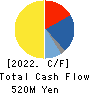 NAKAMURA CHOUKOU CO.,LTD. Cash Flow Statement 2022年3月期