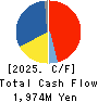 WILL GROUP,INC. Cash Flow Statement 2025年Mar期 WILL GROUP,INC. Cash Flow Statement 2025年3月期
