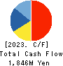 FUJIO FOOD GROUP INC. Cash Flow Statement 2023年12月期