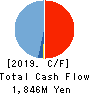 Billing System Corporation Cash Flow Statement 2019年12月期