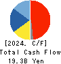 Relo Group, Inc. Cash Flow Statement 2024年3月期