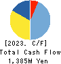 WATANABE SATO CO., LTD. Cash Flow Statement 2023年Mar期 WATANABE SATO CO., LTD. Cash Flow Statement 2023年3月期
