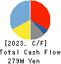 Tokai Senko K.K. Cash Flow Statement 2023年Mar期 Tokai Senko K.K. Cash Flow Statement 2023年3月期