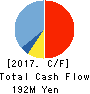 Kokusai Chart Corporation Cash Flow Statement 2017年3月期