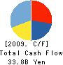 eAccess Ltd. Cash Flow Statement 2009年3月期