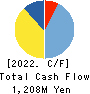 SUMIKEN MITSUI ROAD CO.,LTD. Cash Flow Statement 2022年Mar期 SUMIKEN MITSUI ROAD CO.,LTD. Cash Flow Statement 2022年3月期