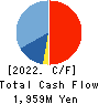 DAISUE CONSTRUCTION CO.,LTD. Cash Flow Statement 2022年3月期