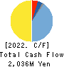 SHIZUKI ELECTRIC COMPANY INC. Cash Flow Statement 2022年3月期