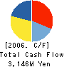 IMPACT21 CO., Ltd. Cash Flow Statement 2006年2月期