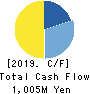 Sun Capital Management Corp. Cash Flow Statement 2019年Mar期 Sun Capital Management Corp. Cash Flow Statement 2019年3月期