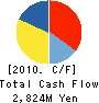 TRN Corporation,Inc. Cash Flow Statement 2010年2月期