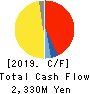 MIMAKI ENGINEERING CO.,LTD. Cash Flow Statement 2019年3月期