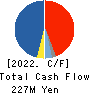 CONSEC CORPORATION Cash Flow Statement 2022年Mar期 CONSEC CORPORATION Cash Flow Statement 2022年3月期