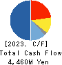 AIRPORT FACILITIES Co.,LTD. Cash Flow Statement 2023年3月期