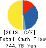 Renesas Electronics Corporation Cash Flow Statement 2019年12月期