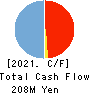Media Research Institute,Inc. Cash Flow Statement 2021年7月期