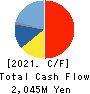 HOKURIKU ELECTRIC INDUSTRY CO., LTD. Cash Flow Statement 2021年3月期