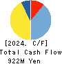 Microwave Chemical Co.,Ltd. Cash Flow Statement 2024年3月期