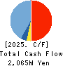 Wantedly, Inc. Cash Flow Statement 2025年8月期