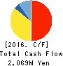 Tosho Printing Company,Limited Cash Flow Statement 2016年3月期