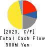 NICHIDAI CORPORATION Cash Flow Statement 2023年Mar期 NICHIDAI CORPORATION Cash Flow Statement 2023年3月期