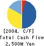 DAIWABO INFORMATION SYSTEM CO.,LTD. Cash Flow Statement 2004年3月期