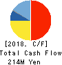 VALUEDESIGN INC. Cash Flow Statement 2018年6月期