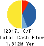 AirTrip Corp. Cash Flow Statement 2017年9月期