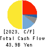 Mitsubishi Materials Corporation Cash Flow Statement 2023年3月期