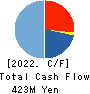 Lovable Marketing Group,inc. Cash Flow Statement 2022年Mar期 Lovable Marketing Group,inc. Cash Flow Statement 2022年3月期