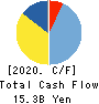 Mitsubishi Shokuhin Co., Ltd. Cash Flow Statement 2020年3月期
