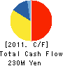 LOHMEYER CORPORATION Cash Flow Statement 2011年3月期