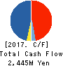 KI HOLDINGS CO., LTD. Cash Flow Statement 2017年9月期