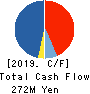 YOKOHAMA GYORUI CO.,LTD. Cash Flow Statement 2019年3月期