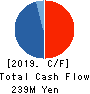 Showcase Inc. Cash Flow Statement 2019年12月期