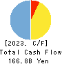 Suruga Bank Ltd. Cash Flow Statement 2023年3月期
