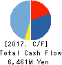 i-mobile Co.,Ltd. Cash Flow Statement 2017年7月期
