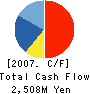 DAIWABO INFORMATION SYSTEM CO.,LTD. Cash Flow Statement 2007年3月期