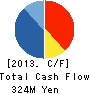 Super Daiei Co.,Ltd. Cash Flow Statement 2013年3月期