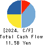 KAKEN PHARMACEUTICAL CO.,LTD. Cash Flow Statement 2024年Mar期 KAKEN PHARMACEUTICAL CO.,LTD. Cash Flow Statement 2024年3月期