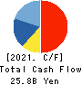 MatsukiyoCocokara & Co. Cash Flow Statement 2021年Mar期 MatsukiyoCocokara & Co. Cash Flow Statement 2021年3月期