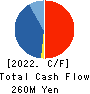 ALMADO, INC. Cash Flow Statement 2022年Mar期 ALMADO, INC. Cash Flow Statement 2022年3月期