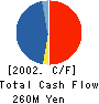 MIE TECHNO Company Limited Cash Flow Statement 2002年3月期
