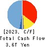 Sumitomo Mitsui Trust Holdings,Inc. Cash Flow Statement 2023年3月期