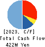 UPCON CORPORATION Cash Flow Statement 2023年1月期
