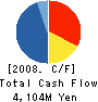 TOKYU STORE CHAIN CO.,LTD. Cash Flow Statement 2008年2月期