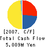 ARISAKA.CO.,LTD. Cash Flow Statement 2007年3月期