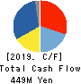 RIVER ELETEC CORPORATION Cash Flow Statement 2019年3月期