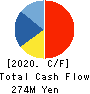 Stream Co.,Ltd. Cash Flow Statement 2020年1月期
